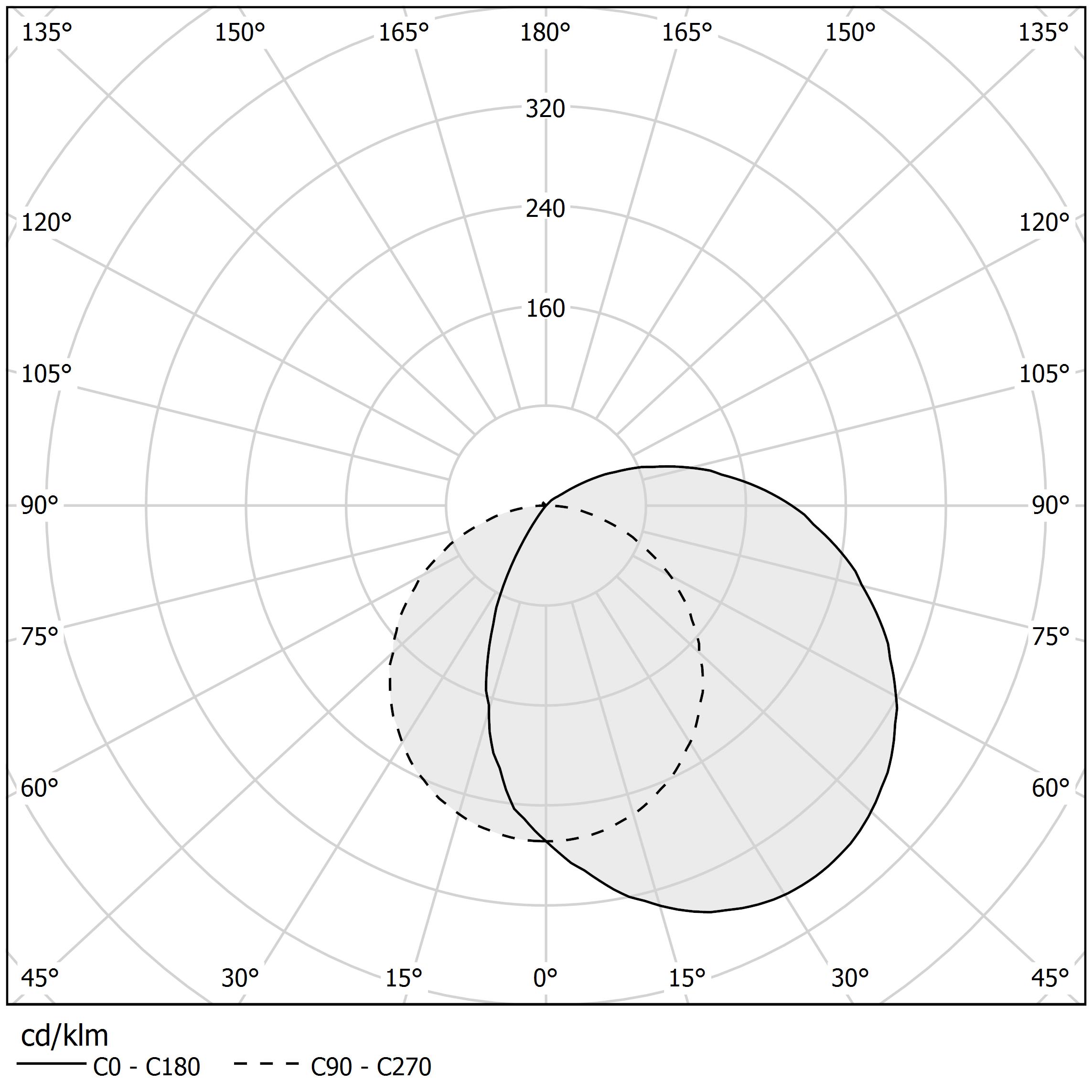 Polar diagram - CORNER - XG2045-200TRACK Polar diagram - CORNER - XG2045-200TRACK