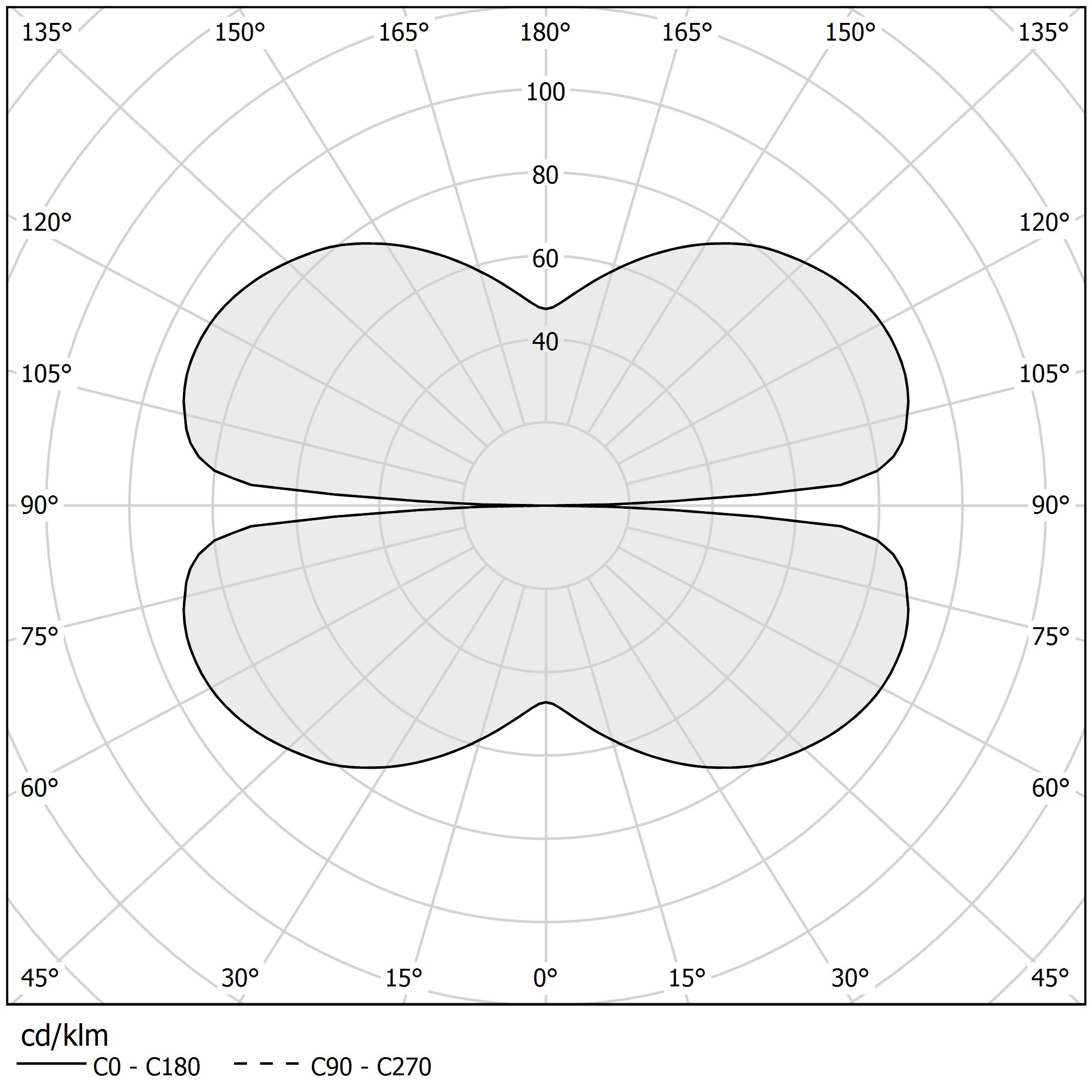 Polar diagram - ARENA - L074U01.100.0553