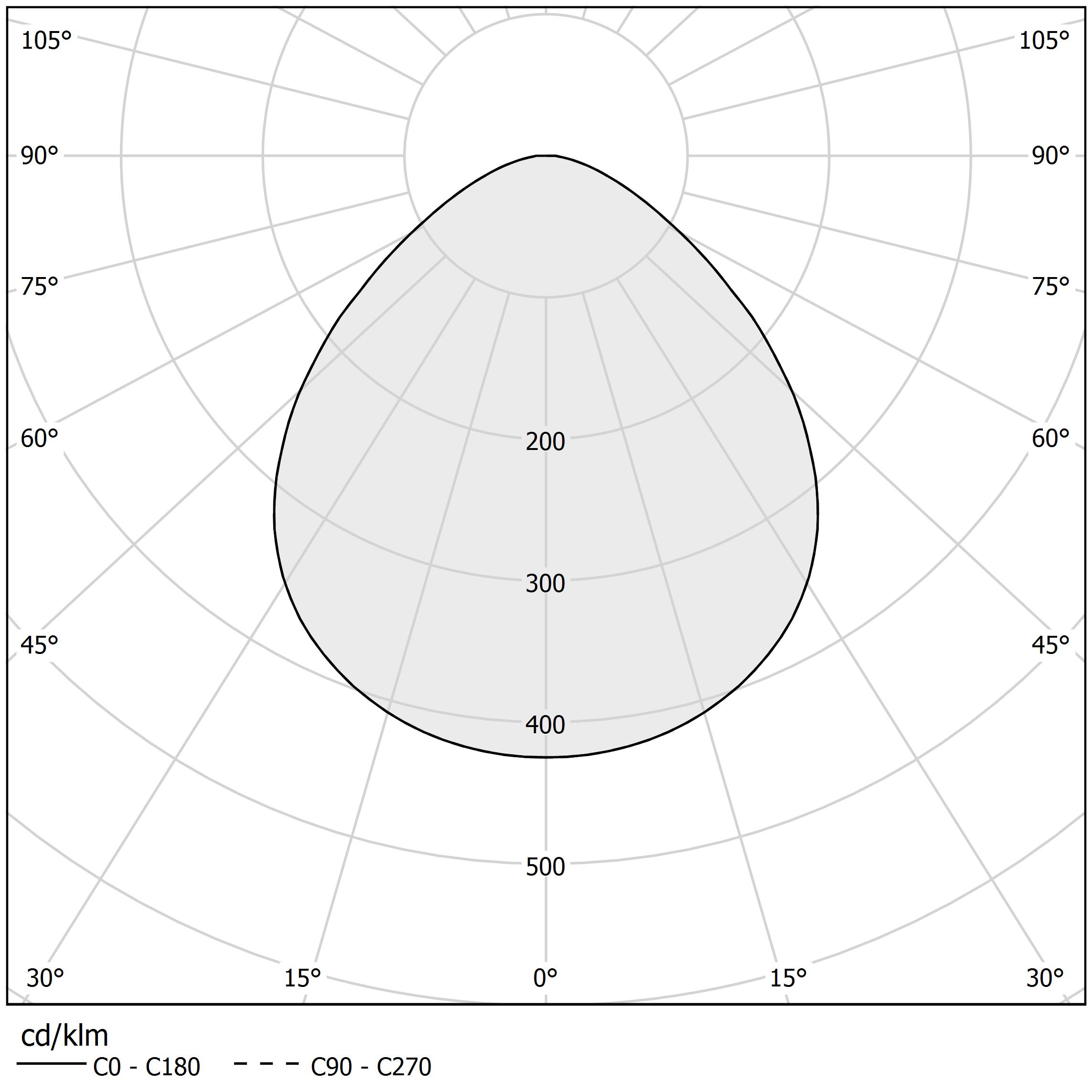 Polar diagram - BELLA - A052U01.011.0509