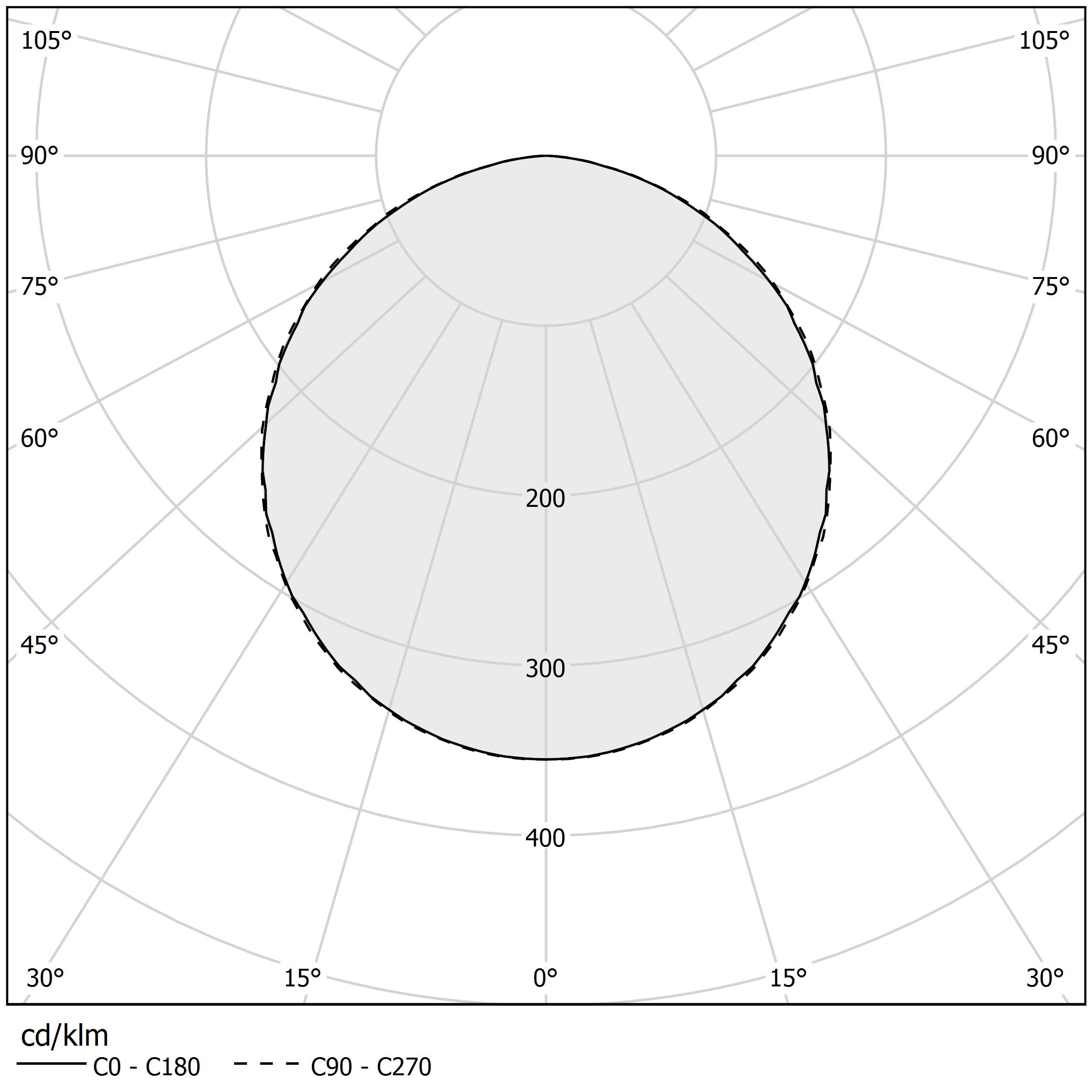 Polar diagram - DIP - ET084U16.170.0527