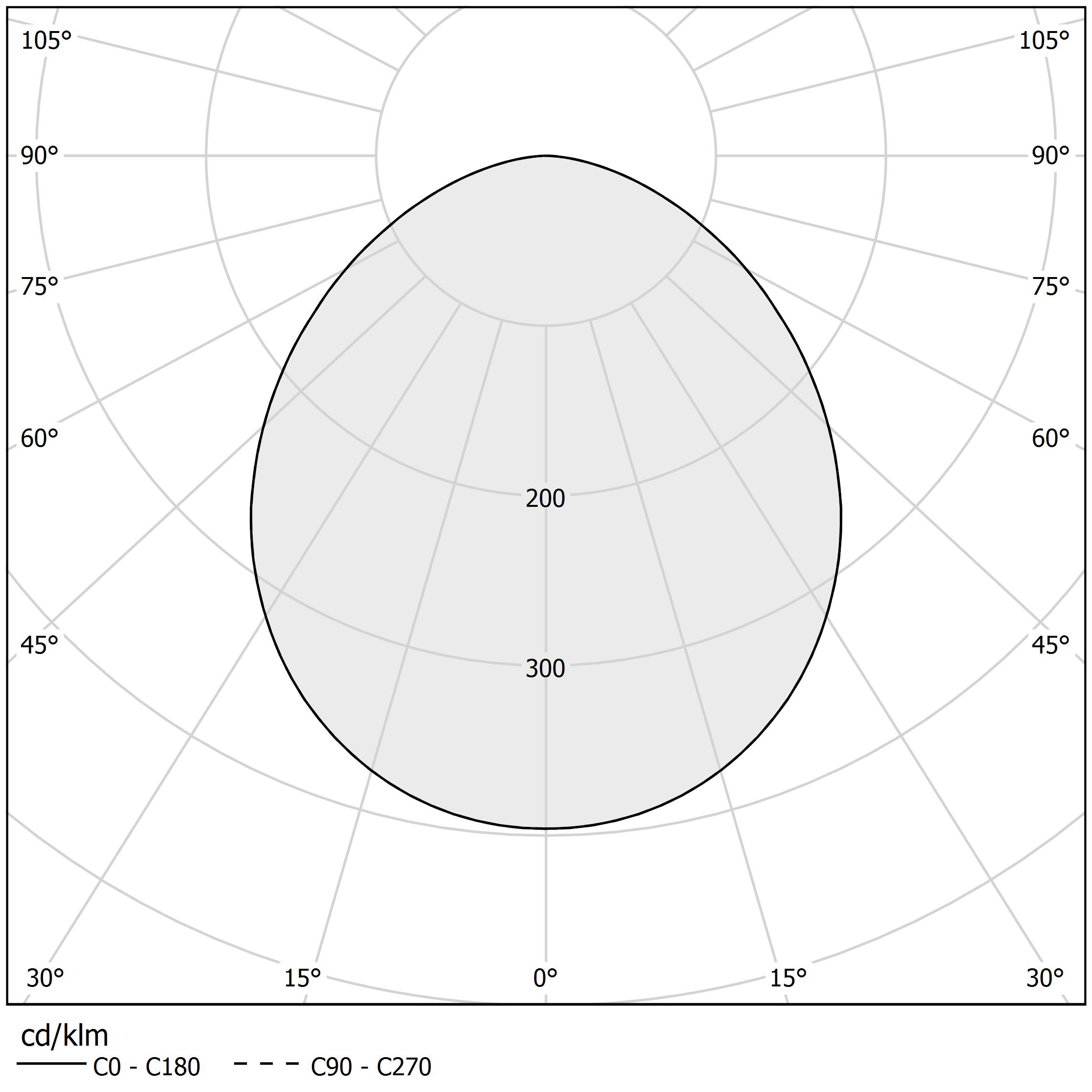 Polar diagram - GINEVRA - P092U80.030.4653