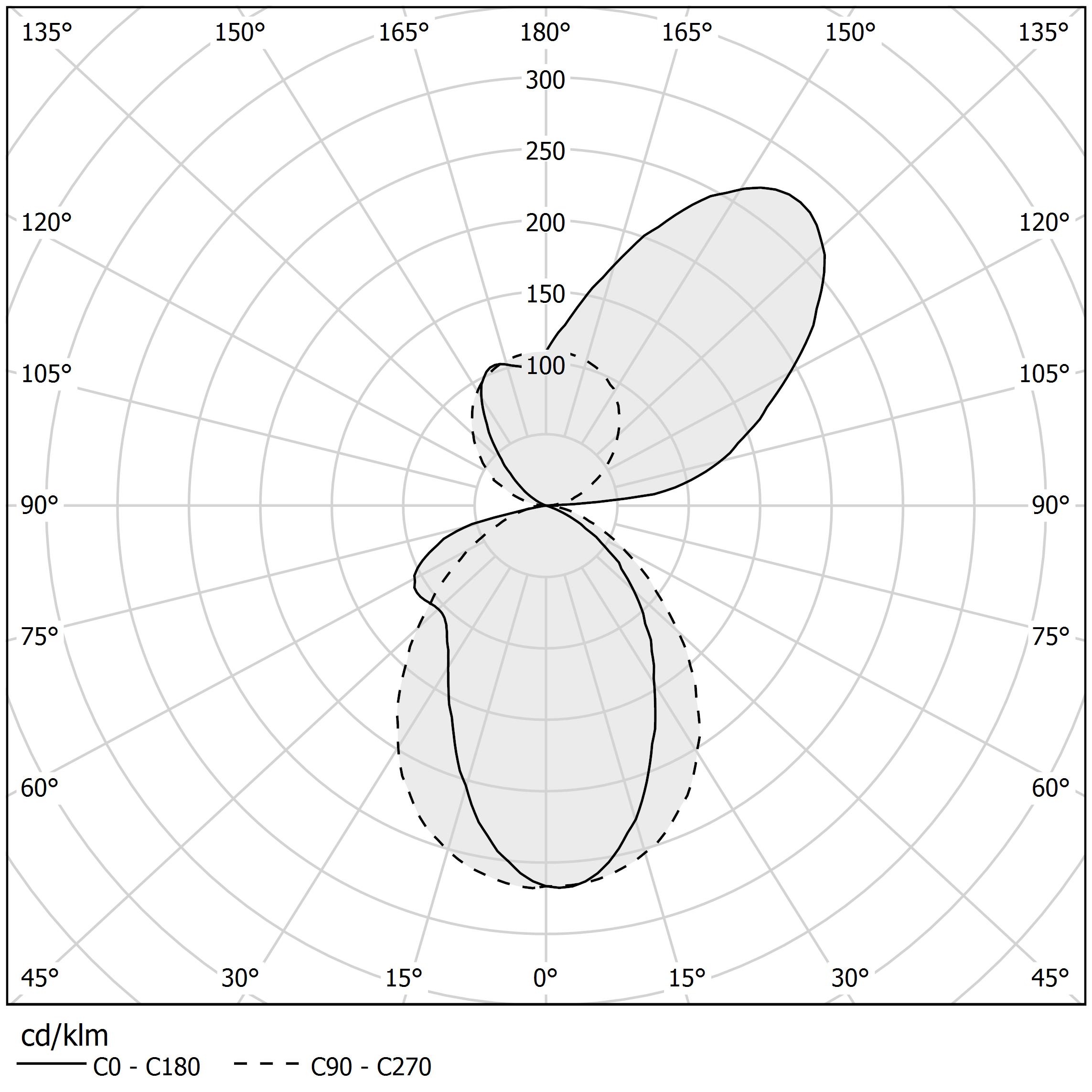 Polar diagram - GONIO - A019U01.045.0453