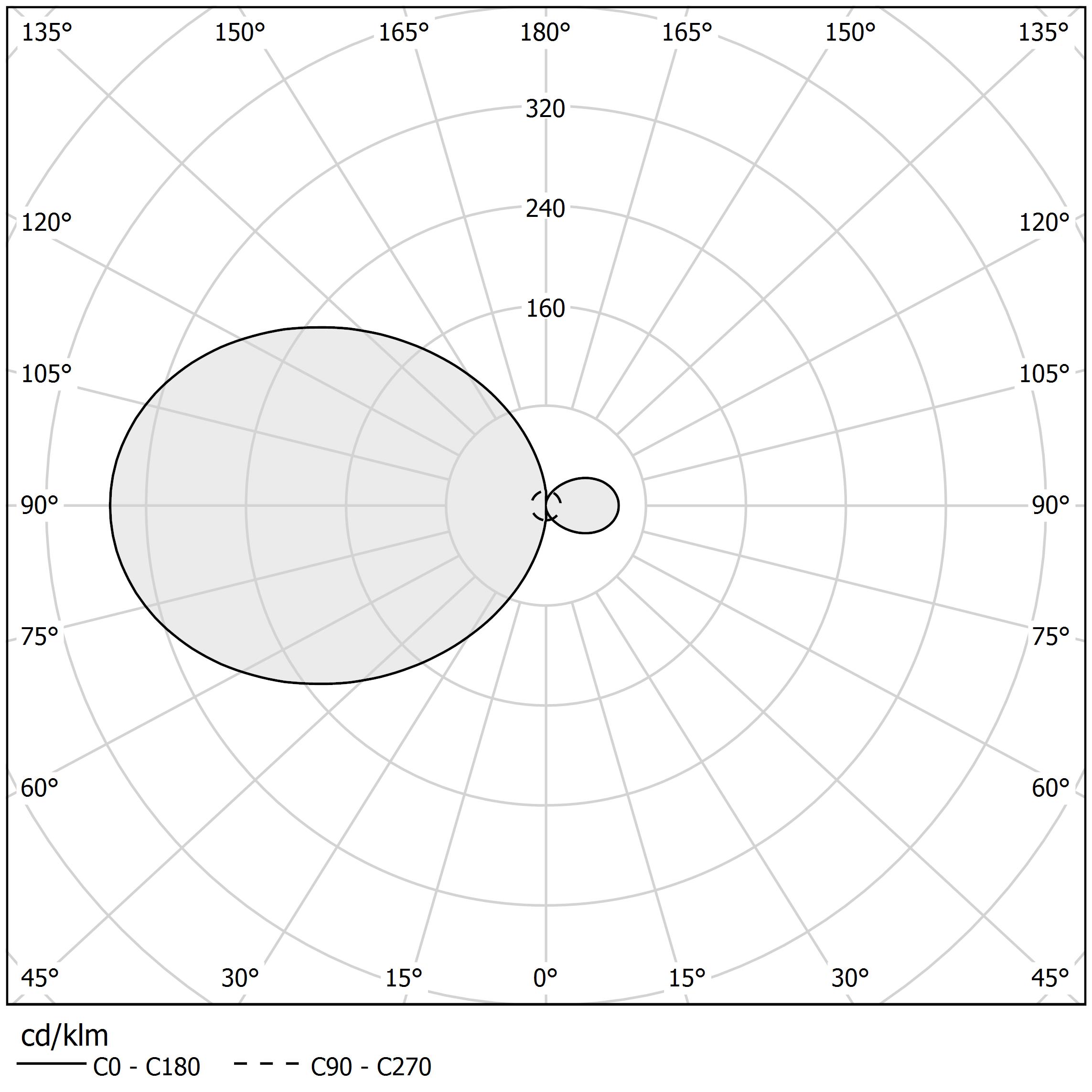 Polar diagram - HILOW - A029U01.115.0553