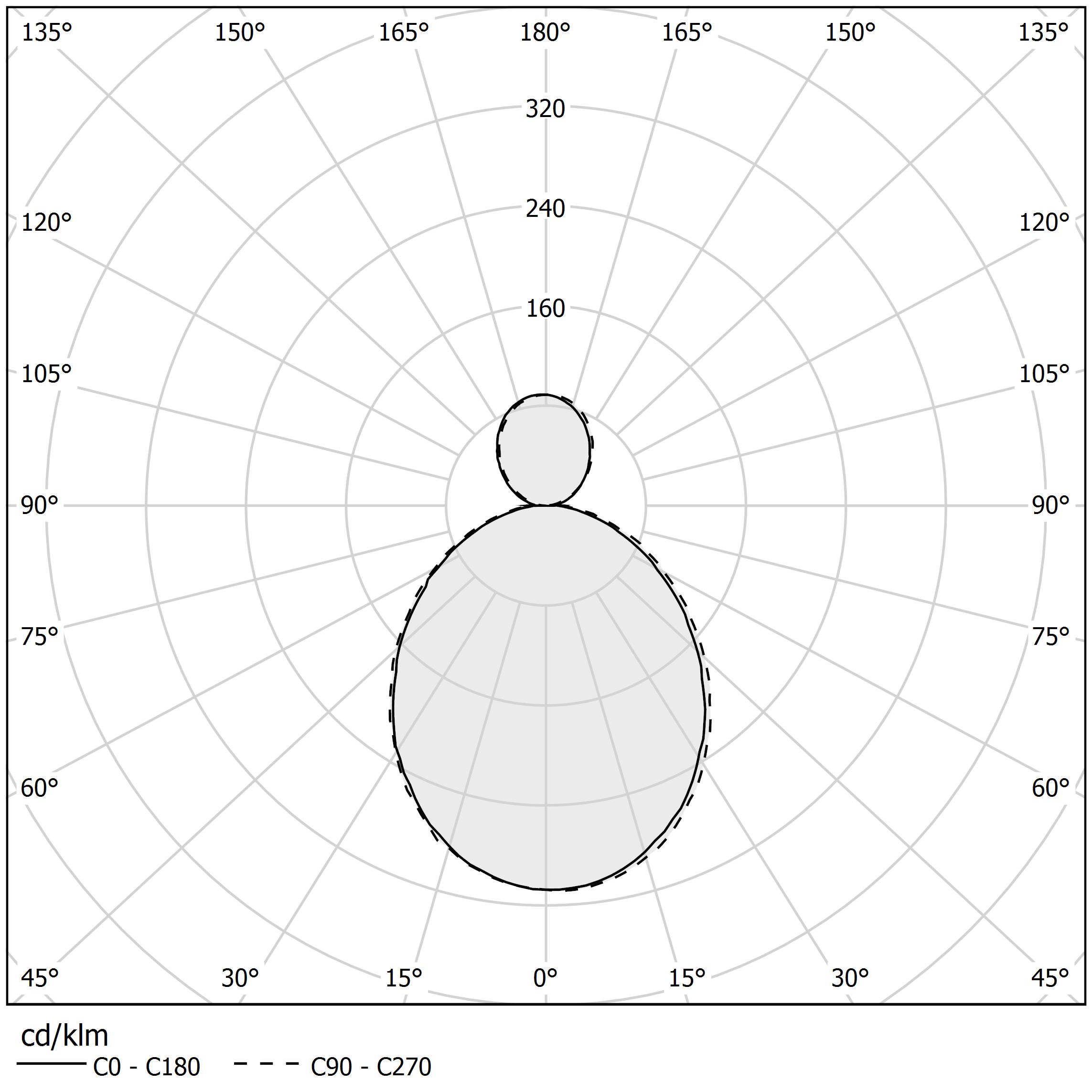 Polar diagram - HILOW - L028U01.115.0553