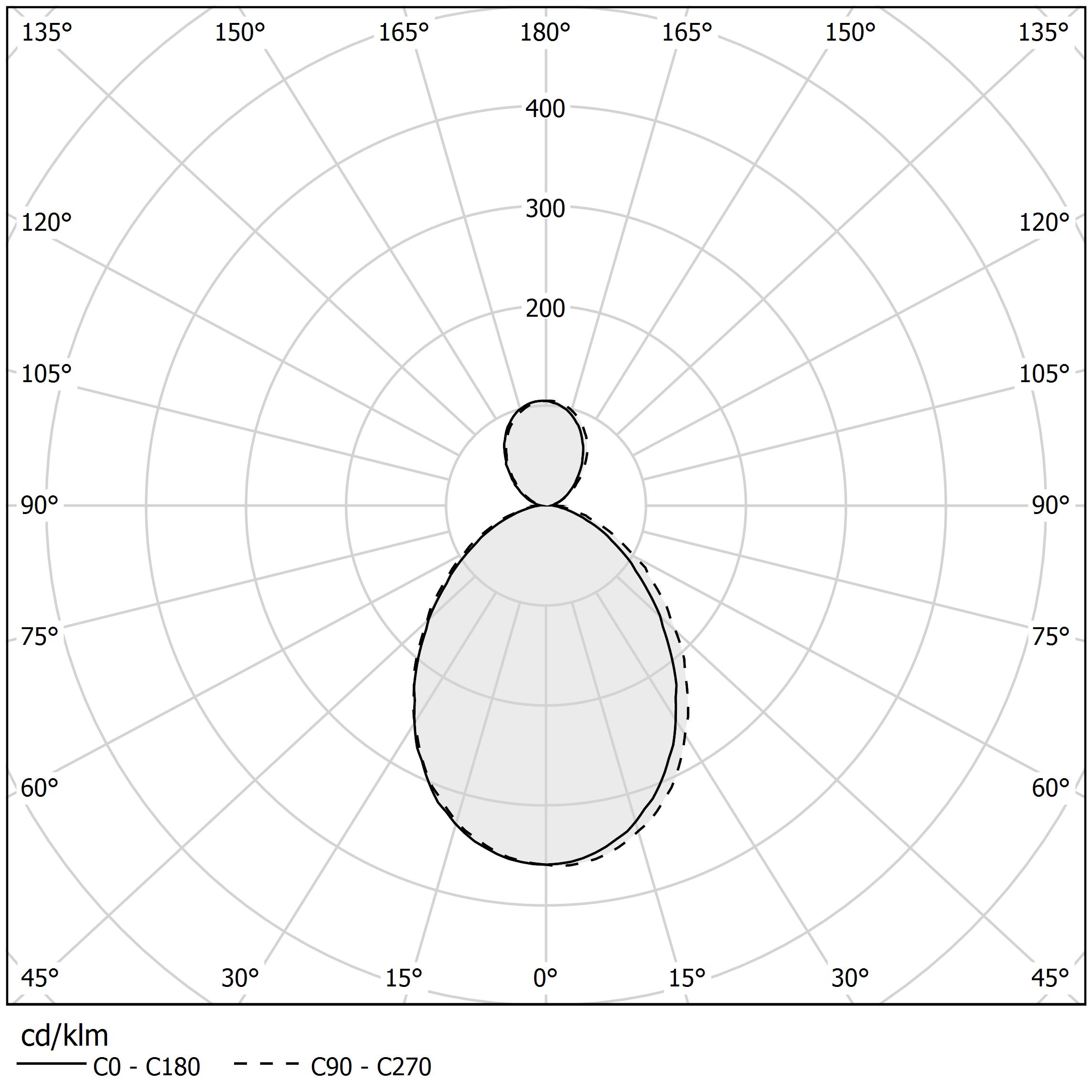 Polar diagram - HILOW - L029U01.115.0553