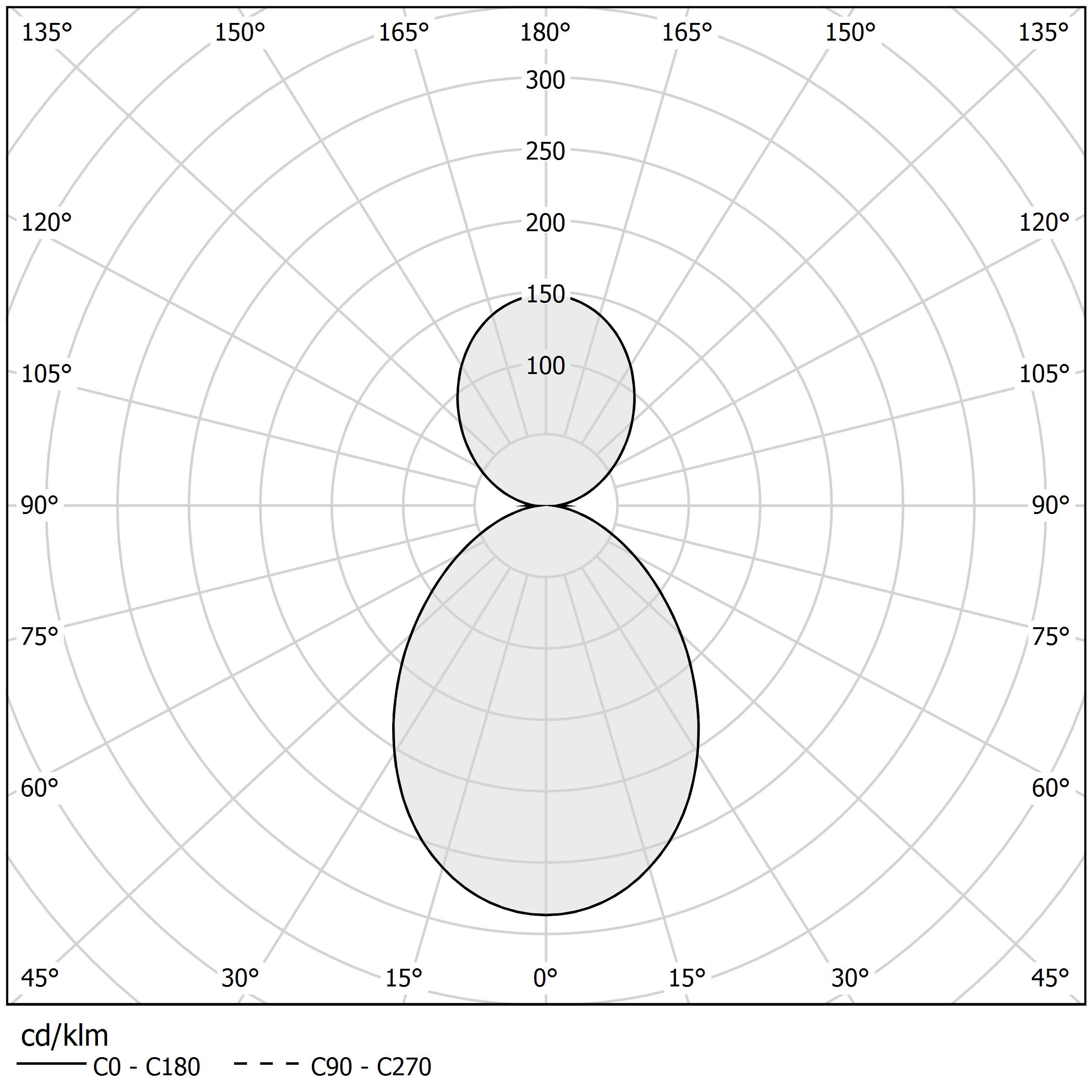 Polar diagram - HILOW - P029U01.115.0510